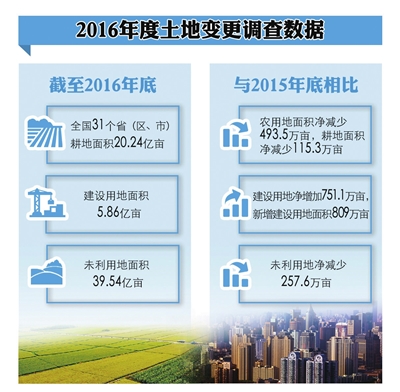 2016年度全國(guó)土地變更調(diào)查結(jié)果公布